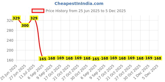 amazon.in Extreme Comfort Sanitary Napkin - 15 Pads (X-Large 312mm) Price History Graph from 25 Jun 2025 to 1 Dec 2025