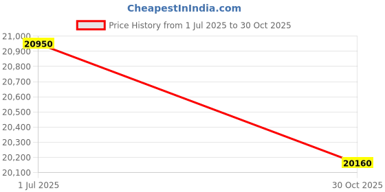 amazon.in EXTREME DEMAND CURE 10.1 (FUS-152) Price History Graph from 1 Jul 2025 to 30 Oct 2025