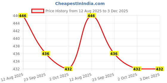 amazon.in Extreme Hold 22yard Black Wig Tape, Strong & Durable, Long Lasting Adhesion, Wigs tape/Double Sided used as Patch & Toupee-for Men & Women Hair Extension Price History Graph from 12 Aug 2025 to 2 Dec 2025