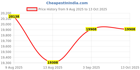 amazon.in Extreme Standing Mats Extreme Standing Mat Large Price History Graph from 9 Aug 2025 to 12 Oct 2025