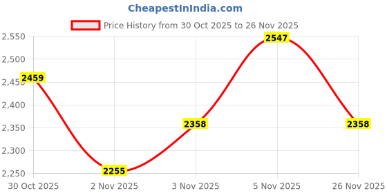 amazon.in eXtremeRate Replacement D-pad R1 L1 R2 L2 Triggers Share Options Face Buttons, Chrome Black Full Set Buttons Compatible with ps5 Controller BDM-030 BDM-040 BDM-050 - Controller NOT Included Price History Graph from 30 Oct 2025 to 26 Nov 2025