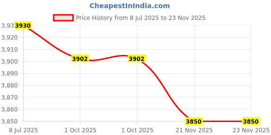 amazon.in Extruder Hotend Kit, for V1 V1 Pro 3D Printer Aluminum Heating Block Brass Nozzle Stainless Steel Throat 24V 40W Price History Graph from 8 Jul 2025 to 22 Nov 2025