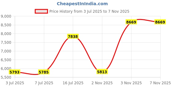 amazon.in exttlliy Baby Diaper Bag Backpack, Large Capacity Waterproof Multi-Function Fashion Polka Dots Travel Bag Pack, Nursing Bag(A) exttlliy Price History Graph from 3 Jul 2025 to 6 Nov 2025