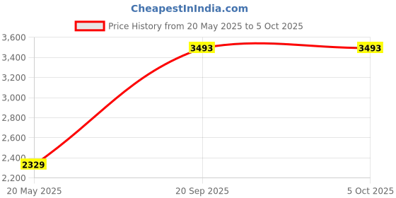 amazon.in Exttlliy Creative Thin Portable Stainless Steel Pocket Carrying Cigarette Box Case for Holds 10 Regular Size Cigarettes (Not Included Cigarette) Price History Graph from 20 May 2025 to 5 Oct 2025