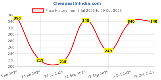 amazon.in macroman m-series Exuber Fine Vest for Men|100% Cotton|Pack of: 2 White macroman m-series Price History Graph from 5 Jul 2025 to 29 Oct 2025