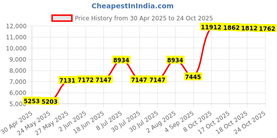 amazon.in Exustar E-SR403 Road Shoe exustar Price History Graph from 30 Apr 2025 to 24 Oct 2025