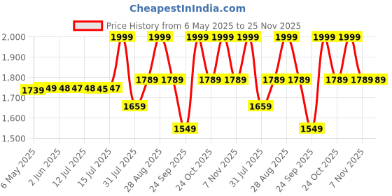 amazon.in exvito Metal Microwave Stand, 2-Tier Microwave & OTG Stand for Kitchen Counter, Double Platform for Extra Storage with Hooks, Kitchen Oven Rack, Microwave Oven Stand - Black exvito Price History Graph from 6 May 2025 to 25 Nov 2025