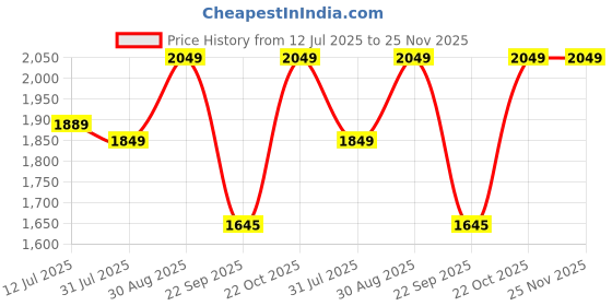 amazon.in EXVITO Portable Shoe Rack for Home Plastic Shelves Household - 2 DOOR DIY MultiPurpose Shoe Rack Organizer, Shoe Storage-Shelf with Dustproof Door Entryway for Heels/Slippers/Boots - GREY Price History Graph from 12 Jul 2025 to 25 Nov 2025