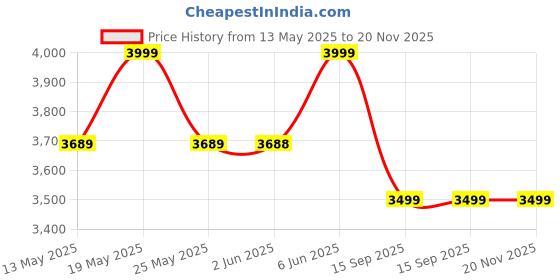 amazon.in EXVITO Portable Shoe Rack for Home Plastic Shelves Household - 6 Door DIY Multipurpose Shoe Rack Organizer, Shoe Storage-Shelf with Dustproof Door Entryway for Heels/Slippers/Boots - Grey exvito Price History Graph from 13 May 2025 to 20 Nov 2025
