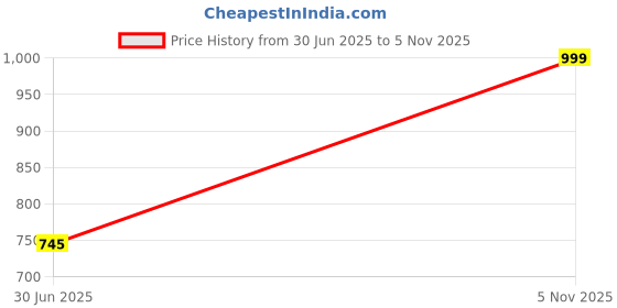 amazon.in Exxelo 10 Year Warranty Personal Air Cooler, Portable Air Conditioner Fan, Mini Evaporative Cooler with 7 Colors LED Light, 1/2/3 H Timer, 3 Wind Speeds and 3 Spray Modes for Your_Multicolor Price History Graph from 30 Jun 2025 to 5 Nov 2025