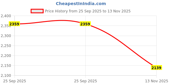 amazon.in Exxelo 10 Year Warranty Vacuum Robot Cleaner is a Small, Circular Sweeper That has a Long Battery Life and can Cover Wood Floors, Marble Floors, and Tile Floors Completely. Price History Graph from 25 Sep 2025 to 13 Nov 2025