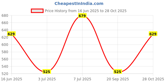 amazon.in exxelo ( 3 Year Warranty Umbrella Hat for kids Adults Hands Free Hat Umbrella for Women & Men School Going Boys Hat Cap Umbrella Protect (Pack of 1 Pcs exxelo Price History Graph from 16 Jun 2025 to 28 Oct 2025