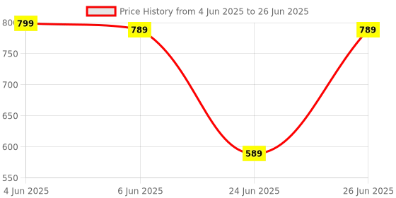 amazon.in Exxelo 5 Year Warranty Premium MP3 Music Track | Smooth & Groovy Instrumental Audio| Ifor Background Music, Playlists, and Music Enthusiasts - Blue Memory Card not included exxelo Price History Graph from 4 Jun 2025 to 26 Jun 2025