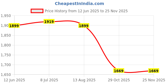 amazon.in Exxelo Combo Pack of 2 Items - 1080p Sports Waterproof Action Camera, Wireless Bluetooth Noise Canceling Headphones (1 Year Warranty) (Ex) exxelo Price History Graph from 12 Jun 2025 to 24 Nov 2025