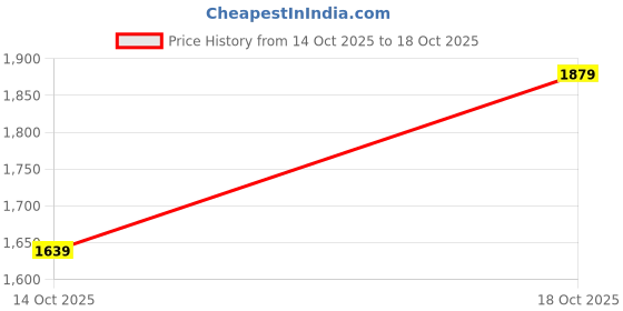 amazon.in Exxelo Combo Pack of 2 Items - WS-1698 Handheld Wireless Microphone, WS-1698 Handheld Wireless Microphone (1 Year Warranty) Price History Graph from 14 Oct 2025 to 18 Oct 2025