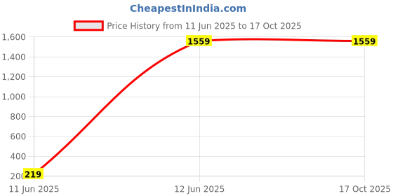 amazon.in Exxelo (𝟓 𝐘𝐞𝐚𝐫 𝐖𝐚𝐫𝐫𝐚𝐧𝐭𝐲) Electric USB Rechargeable Double Flameless Windproof Plasma Lighter & Smart Cigarette Lighter Electric Round Shape Price History Graph from 11 Jun 2025 to 16 Oct 2025