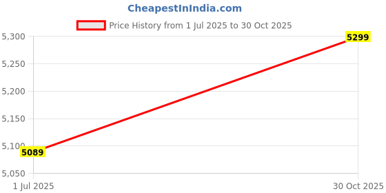amazon.in Exxelo H23 4K WiFi Waterproof Sports Action Camera with 170 Degree Ultra Wide-Angle Lens and 30M Waterproof Case Price History Graph from 1 Jul 2025 to 30 Oct 2025