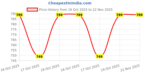 amazon.in Exxelo M8 Smart Watch Band – Fitness Heart Rate Monitor with Activity Tracker, Waterproof Design, Steps Counter, Calorie Counter, and BP Monitor for Unisex Price History Graph from 16 Oct 2025 to 22 Nov 2025