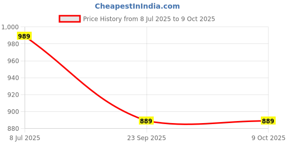 amazon.in Exxelo [𝐁𝐔𝐘 𝐎𝐍𝐄 𝐆𝐄𝐓 𝐎𝐍𝐄] Rechargeable Inverter AC/DC Bulb with Red LED Emergency Light – 150W Power, 8-Hour Backup, Portable Light for Home & Outdoor Use Price History Graph from 8 Jul 2025 to 8 Oct 2025