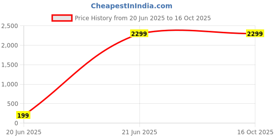 amazon.in Exxelo (𝟓 𝐘𝐞𝐚𝐫 𝐖𝐚𝐫𝐫𝐚𝐧𝐭𝐲 Smart Robotic Vacuum Cleaner, Compact Design for Home and Office, Auto Floor Cleaning Solution, Quiet Performance, Easy Operation, Ideal for Daily Dust Price History Graph from 20 Jun 2025 to 15 Oct 2025