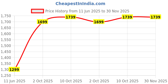 amazon.in Exxelo Stay Warm Anywhere: Smart Down Scarf with USB Electric Heating for Winter Comfort and Neck Protection. Beat the Cold with Style exxelo Price History Graph from 11 Jun 2025 to 30 Nov 2025