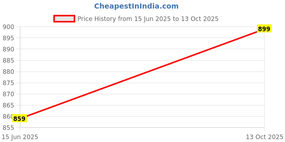 amazon.in Exxelo Stylish, Lightweight and Comfortable On-Ear Bluetooth Wireless Headphones with Inbuilt Microphone, FM & SD Card Support and Handsfree Calling for All Smartphones Price History Graph from 15 Jun 2025 to 13 Oct 2025