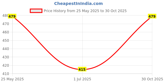 amazon.in Exxelo USB Lighter Electronic USB Windproof Rechargeable Cigarette Lighter with Magnetic Bluetooth Headphone/in Ear Wireless Earphones Price History Graph from 25 May 2025 to 30 Oct 2025