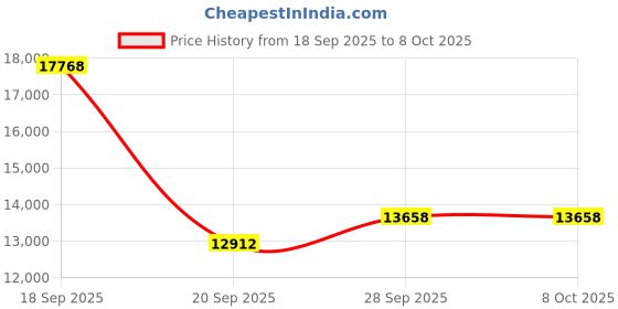 amazon.in EY1600W Solar Panel Tester, Solar DC/AC Power Meter, Photovoltaic Panel Multimeter, Open Circuit Voltage Auto & Manual MPPT, Max. Power Point Power/Voltage/Current, Backlit LCD Display Price History Graph from 18 Sep 2025 to 7 Oct 2025