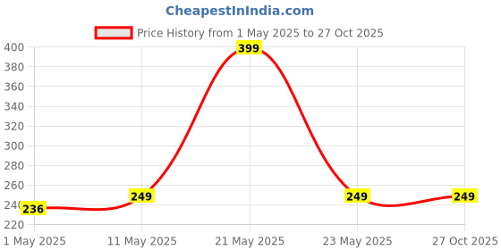 amazon.in poolx one stop for all accessories EYE BALL WALL INLET NOZZLE 1.5" UPVC 40SCH fitting poolx one stop for all accessories Price History Graph from 1 May 2025 to 27 Oct 2025