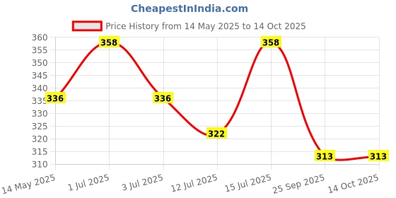 amazon.in EYE BERRY BASI SALES WITH MISCELLANEOUS DEVICE Wall key holder Flute and Peacock Quills Key Holder Wall Hanging Stand Home Decor key holder key hook/holder/stand/hanger eye berry basi sales with miscellaneous device Price History Graph from 14 May 2025 to 14 Oct 2025