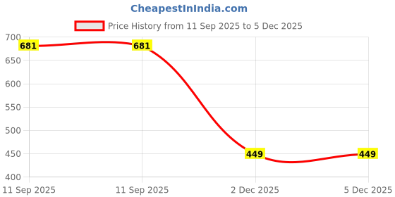 amazon.in Eye Berry Door Lens 180°Degree Door Eye Viewer Perfect Matching for Main Door Handle (Rose Gold) Price History Graph from 11 Sep 2025 to 4 Dec 2025