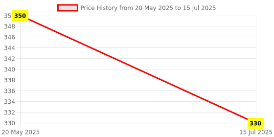 amazon.in Eye Blink Sensor For boards compatible with Arduino, Raspberry Pi, AVR, PIC Price History Graph from 20 May 2025 to 15 Jul 2025