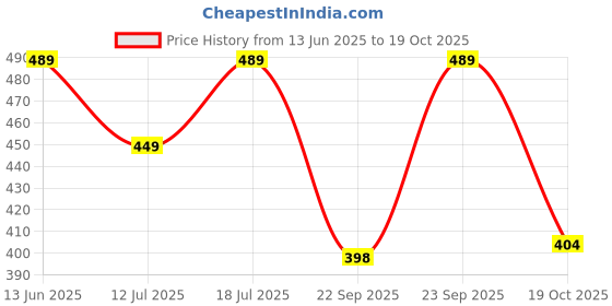 amazon.in Eye Care Nabhi Oil, Ved Sanjeevani | For Soothing & Nourishing Tired Eyes | With Herbal Oils for Rested Feel | 30 ml Price History Graph from 13 Jun 2025 to 19 Oct 2025
