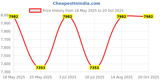 amazon.in fusionic Eye-Catching Off White Georgette Base Designer Semi-Stitched Lehenga Choli For Women fusionic Price History Graph from 18 May 2025 to 20 Oct 2025