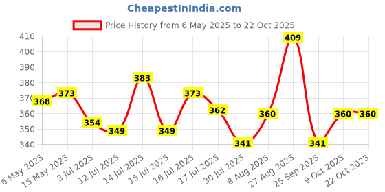 amazon.in sukkhi Eye-Catchy Jalebi Design Gold Plated Necklace Set For Women sukkhi Price History Graph from 6 May 2025 to 21 Oct 2025