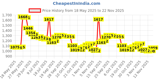 amazon.in Eye Cream Massage Sticks, Zinc Alloy Eye Cream Applicator Eye Anti Wrinkle Eye Fatigue Relief Massage Stick Eye Cream Applicator Tool For Cream Import Scoop Diy Cosmetic Tool Price History Graph from 18 May 2025 to 22 Nov 2025