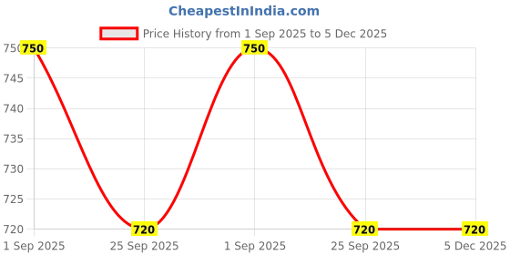 amazon.in Eye Flippers/Accommodative Flippers/Optical Flipper White Clear Ergonomic for Amblyopia (+/- 1.50 sph) Price History Graph from 1 Sep 2025 to 5 Dec 2025