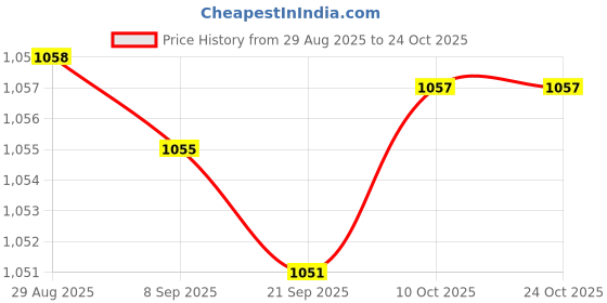 amazon.in bnf Eye Glasses Holder Stylish Eyeglass Chain for Anniversary Graduation Holiday|Health & Beauty| Vision Care | Eyeglass Straps & Cords bnf Price History Graph from 29 Aug 2025 to 23 Oct 2025