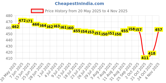 amazon.in breemetic Eye Glow Under Eye Gel For Mens And Womens (20g) Pack 1 breemetic Price History Graph from 20 May 2025 to 2 Nov 2025