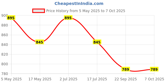 amazon.in Eye Health Vitamins for Kids, Soft Chewable Gummies with Lutein, DHA, and Zeaxanthin for Ocular Support, Daily Supplement, Strawberry Flavour, 60 Gummy Bears, 2-Pack Price History Graph from 5 May 2025 to 7 Oct 2025