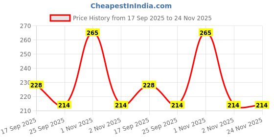 amazon.in Eye Mantra Dr Juneja's Eye Mantra Ayurvedic Eye Drops 10ml, Pack of 3 dr juneja's eye mantra Price History Graph from 17 Sep 2025 to 24 Nov 2025