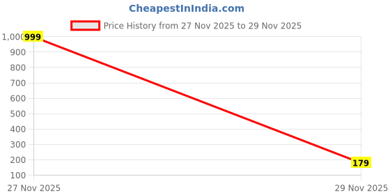 amazon.in dhriha sales Eye Mask For Sleeping Men Women With Cooling Gel For Night Deep Sleep, Dark Circles, Puffy Eye's, Dry Eyes And Eye Fatigue(Color:-Pink) dhriha sales Price History Graph from 27 Nov 2025 to 29 Nov 2025