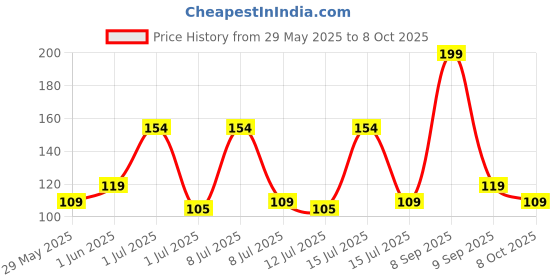 amazon.in rixtec Eye Mask for Sleeping with Adjustable Strap Super Soft Sleeping Mask Blind Fold for Comfortable Sleep Travelling Sleep Mask Pad for men and women R rixtec Price History Graph from 29 May 2025 to 8 Oct 2025