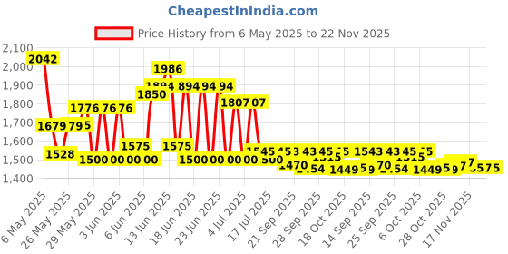 amazon.in Eye Mask Sleep Mask for Sleeping Mask Blindfold PORSMING Sleep Masks Sleep Eye Masks Eye Cover for Sleeping Team Building Games Party with Adjustable Straps for Women Men Kids 4 Layers Black Pack of 30 porsming Price History Graph from 6 May 2025 to 22 Nov 2025