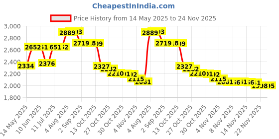 amazon.in eurica Eye Mask Sleep Masks Sleeping Mask Blindfold Eye Cover Team Building Games Party with Nose Pad and Adjustable Strap for Women Men Kids 4 Layers Black Pack of 30 eurica Price History Graph from 14 May 2025 to 24 Nov 2025