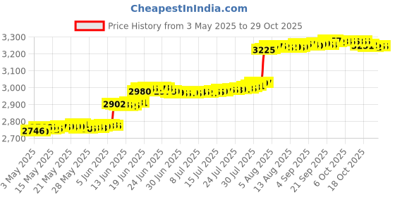 amazon.in jorlla Eye of Horus Egyptian Symbol of Protection, Royal Power and Good Health 925 Sterling Silver Bead Fits European Bracelets jorlla Price History Graph from 3 May 2025 to 29 Oct 2025