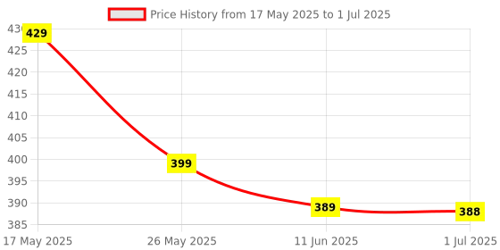 amazon.in Eye Patch, Eye Patch for Kids, Eye Patches for Lazy Eye, 3-Pack Reusable Orthopedic Eye Cover, Strabismus Correction, and Light Sensitivity, Fits Children and Adults Price History Graph from 17 May 2025 to 1 Jul 2025