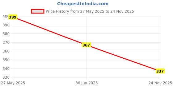 amazon.in Eye Patches for Dark Circles with 24k Gold Hydrogel Eye Patch Mask with Collagen for Relaxing Eyes, Reducing Puffiness & Wrinkles Price History Graph from 27 May 2025 to 24 Nov 2025
