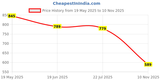 amazon.in Eye Serum for Dark Circles and Puffiness – Anti Aging Under Eye Cream with Caffeine, Hyaluronic Acid & Peptides – Reduce Fine Lines, Wrinkles, Bags & Eye Fatigue – 30ml Price History Graph from 19 May 2025 to 10 Nov 2025