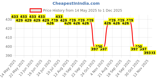amazon.in loom tree Eye Shadow Stickers Eye Makeup Stickers for Eye Body Makeup Masquerade Party Style D | Temporary Tattoos loom tree Price History Graph from 14 May 2025 to 1 Dec 2025